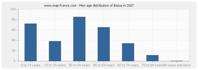 Men age distribution of Bazus in 2007