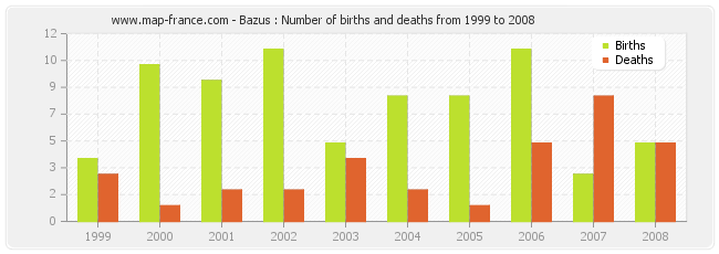Bazus : Number of births and deaths from 1999 to 2008