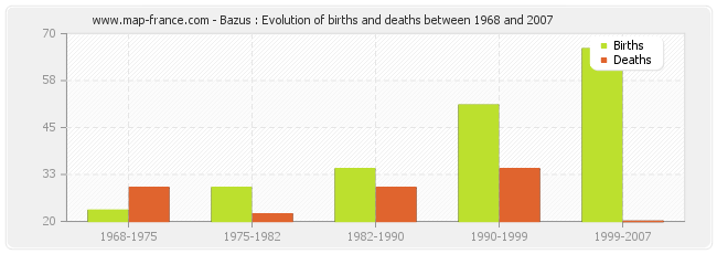 Bazus : Evolution of births and deaths between 1968 and 2007