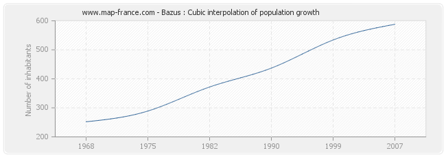 Bazus : Cubic interpolation of population growth
