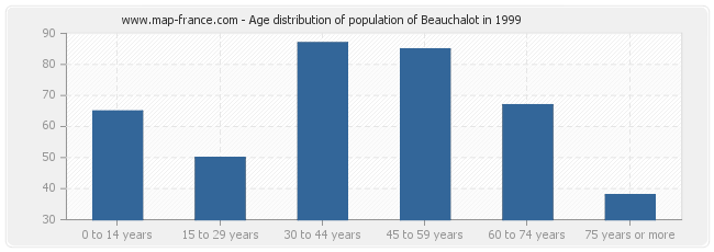 Age distribution of population of Beauchalot in 1999