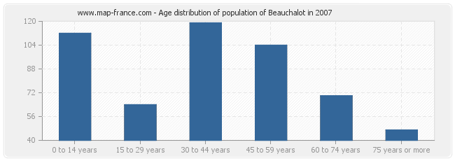 Age distribution of population of Beauchalot in 2007