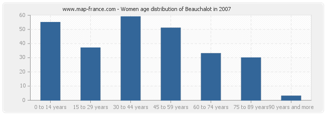 Women age distribution of Beauchalot in 2007