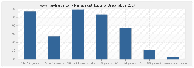 Men age distribution of Beauchalot in 2007