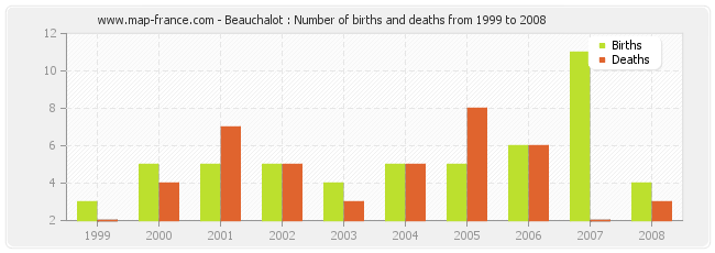 Beauchalot : Number of births and deaths from 1999 to 2008