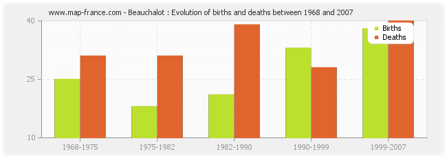 Beauchalot : Evolution of births and deaths between 1968 and 2007