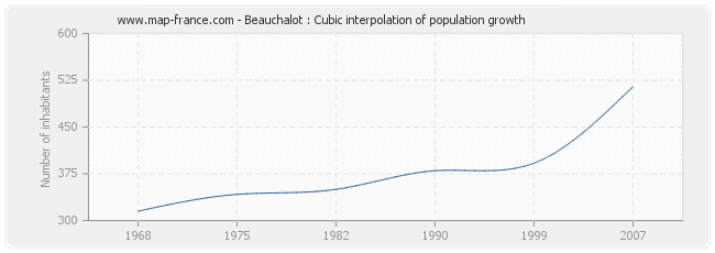 Beauchalot : Cubic interpolation of population growth