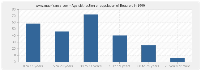 Age distribution of population of Beaufort in 1999