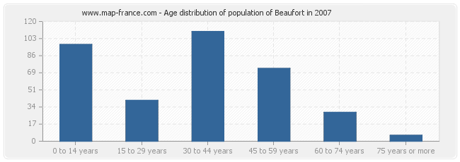 Age distribution of population of Beaufort in 2007