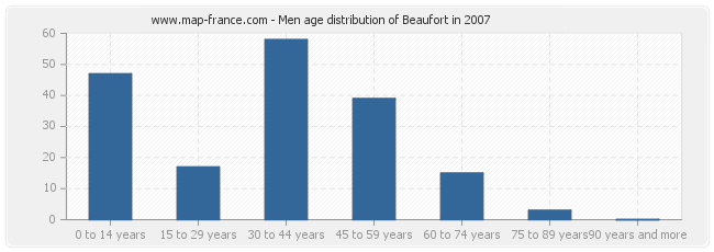 Men age distribution of Beaufort in 2007