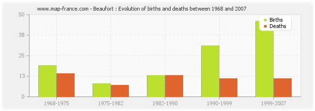 Beaufort : Evolution of births and deaths between 1968 and 2007