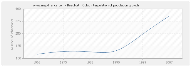 Beaufort : Cubic interpolation of population growth