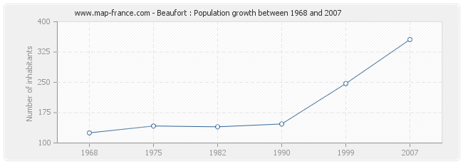 Population Beaufort