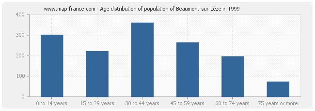 Age distribution of population of Beaumont-sur-Lèze in 1999