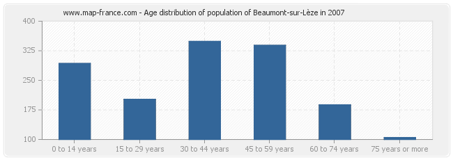 Age distribution of population of Beaumont-sur-Lèze in 2007