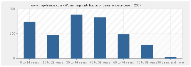 Women age distribution of Beaumont-sur-Lèze in 2007