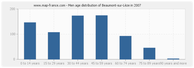 Men age distribution of Beaumont-sur-Lèze in 2007