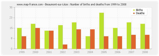 Beaumont-sur-Lèze : Number of births and deaths from 1999 to 2008