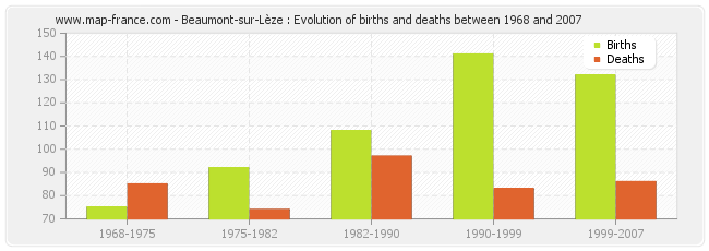 Beaumont-sur-Lèze : Evolution of births and deaths between 1968 and 2007