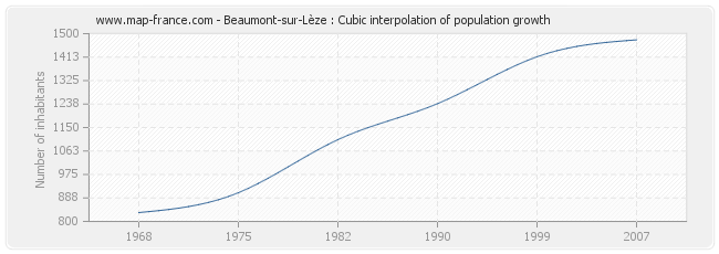 Beaumont-sur-Lèze : Cubic interpolation of population growth