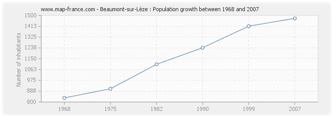 Population Beaumont-sur-Lèze