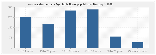 Age distribution of population of Beaupuy in 1999