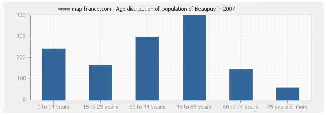 Age distribution of population of Beaupuy in 2007