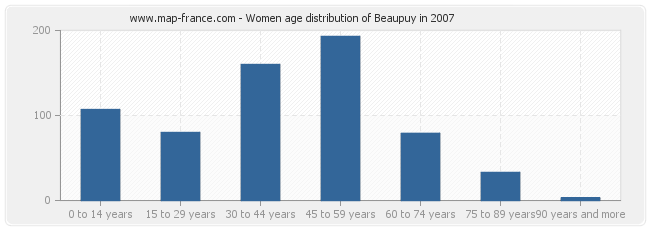 Women age distribution of Beaupuy in 2007