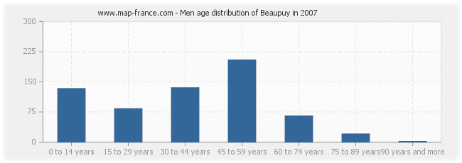 Men age distribution of Beaupuy in 2007