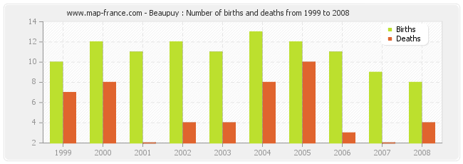 Beaupuy : Number of births and deaths from 1999 to 2008