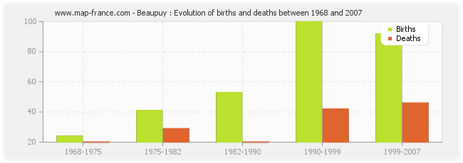 Beaupuy : Evolution of births and deaths between 1968 and 2007