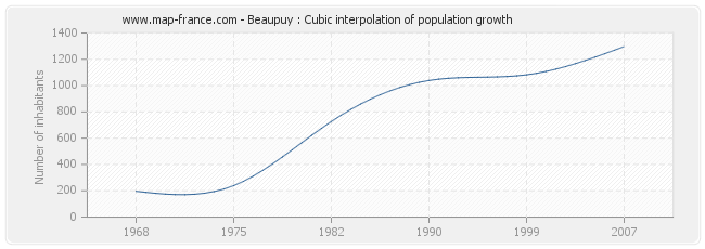 Beaupuy : Cubic interpolation of population growth