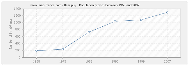 Population Beaupuy