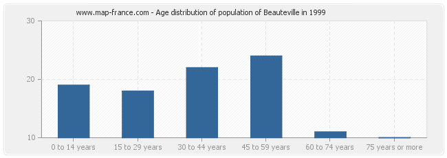 Age distribution of population of Beauteville in 1999