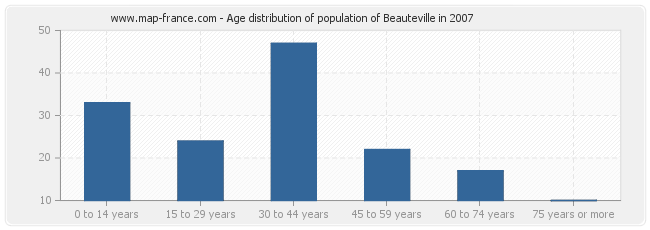 Age distribution of population of Beauteville in 2007
