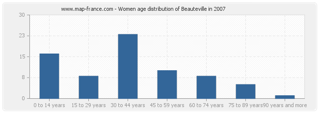 Women age distribution of Beauteville in 2007