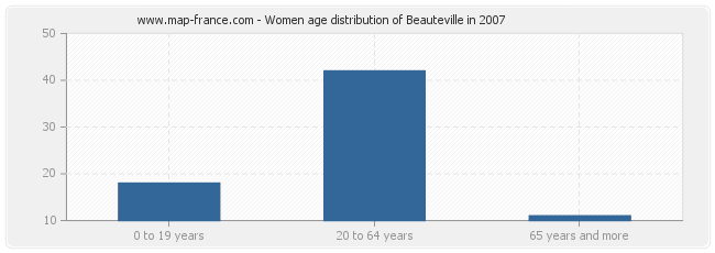 Women age distribution of Beauteville in 2007