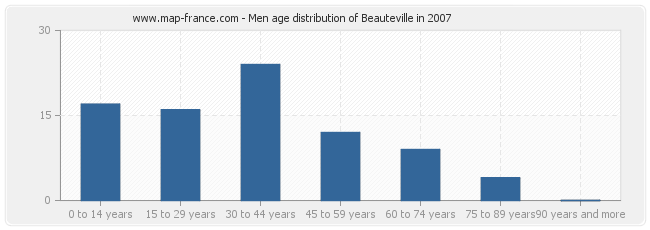 Men age distribution of Beauteville in 2007