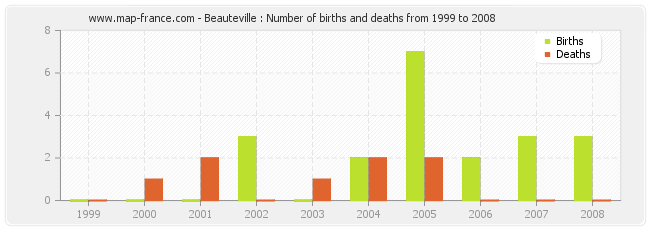 Beauteville : Number of births and deaths from 1999 to 2008