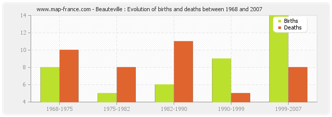 Beauteville : Evolution of births and deaths between 1968 and 2007