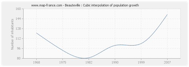 Beauteville : Cubic interpolation of population growth