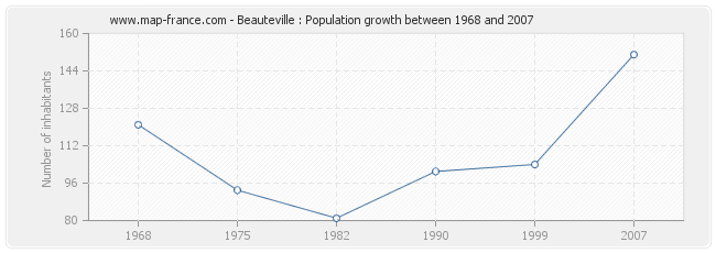 Population Beauteville
