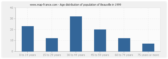 Age distribution of population of Beauville in 1999