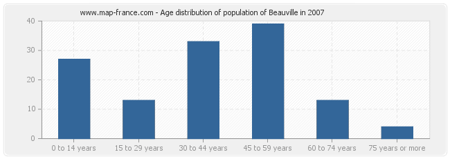 Age distribution of population of Beauville in 2007