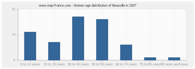 Women age distribution of Beauville in 2007