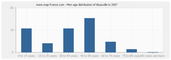 Men age distribution of Beauville in 2007