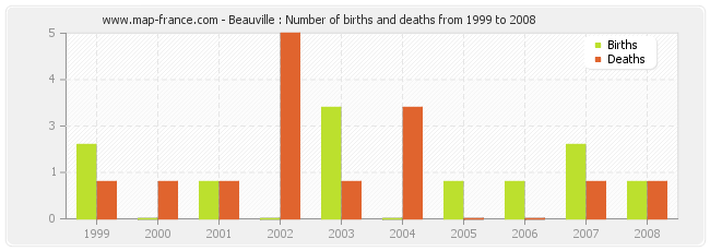 Beauville : Number of births and deaths from 1999 to 2008