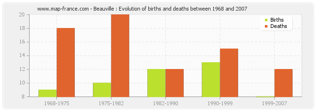 Beauville : Evolution of births and deaths between 1968 and 2007