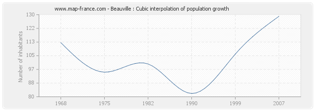 Beauville : Cubic interpolation of population growth