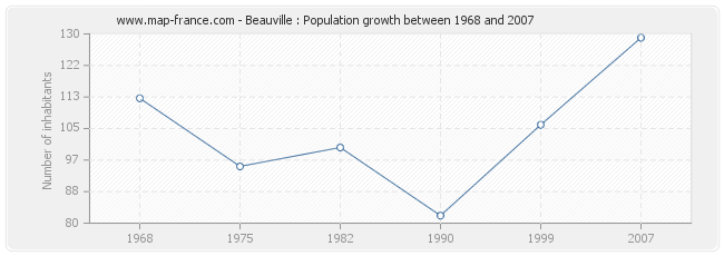 Population Beauville